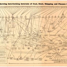 Chart showing interlocking interests of coal, steel, shipping and finance capital, 1939