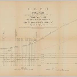 Floods in the Hunter - HRFC Diagram shewing heights of some of the principal floods of the River Hunter and the various inclinations of their surfaces